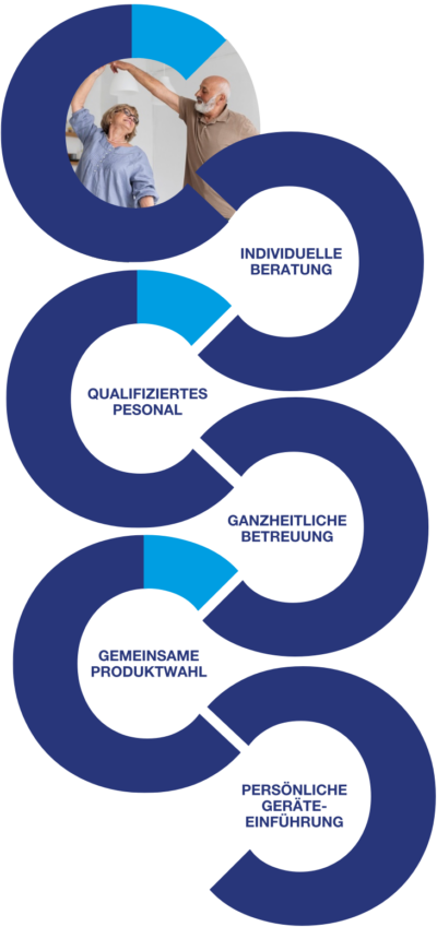 Heimtherapiegeräte & Beratung Curatec
